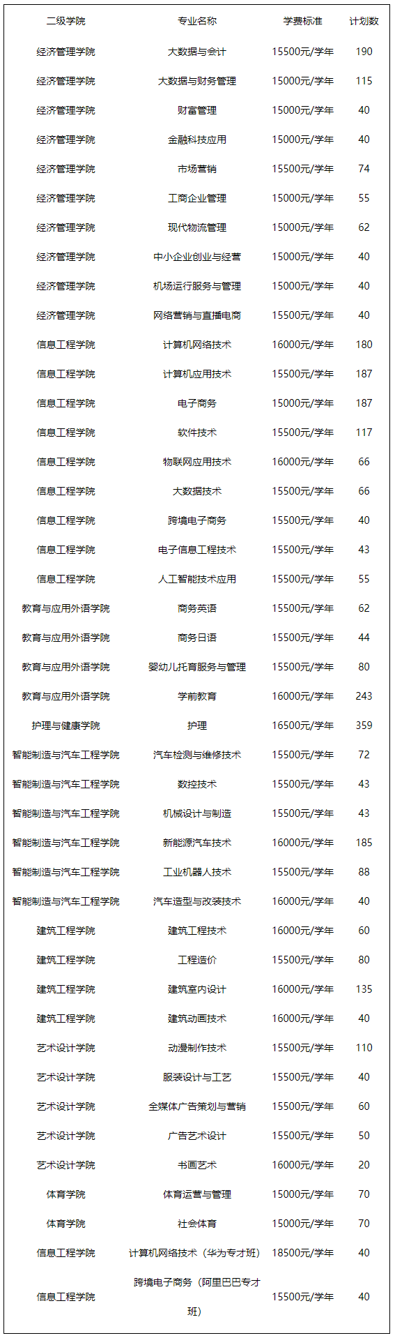 惠州经济职业技术学院2023年春季高考招生计划