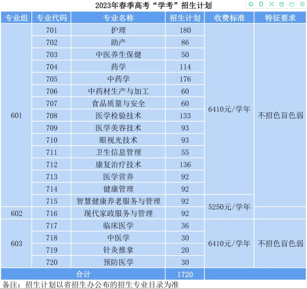 广东茂名健康职业学院2023年春季高考“学考”招生计划