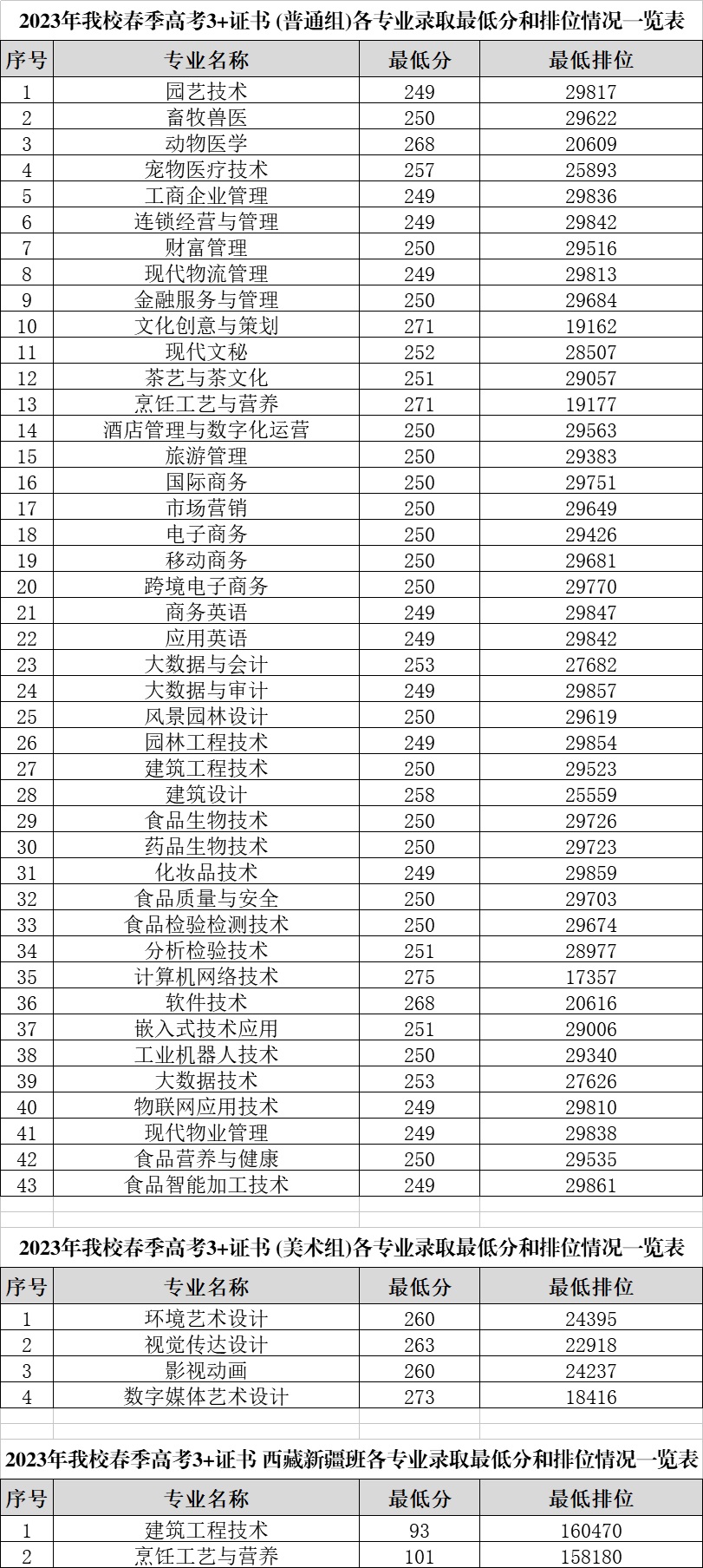 2023年我校春季高考3+证书各组各专业录取排位情况
