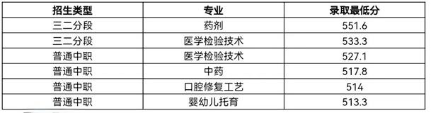 惠州卫生职业技术学院2023年中职自主招生录取结果公布