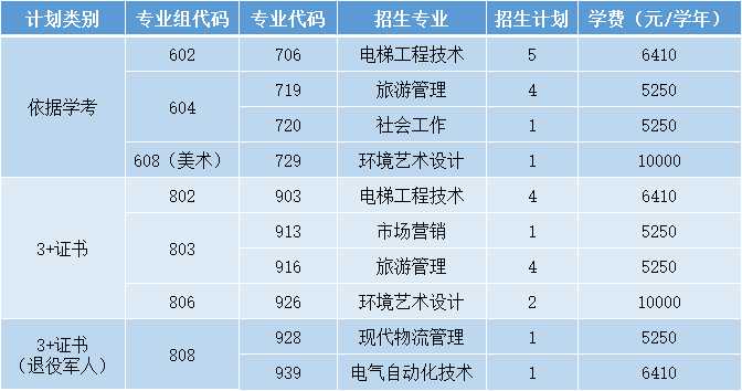 中山职业技术学院2023年春季招生征集志愿通知