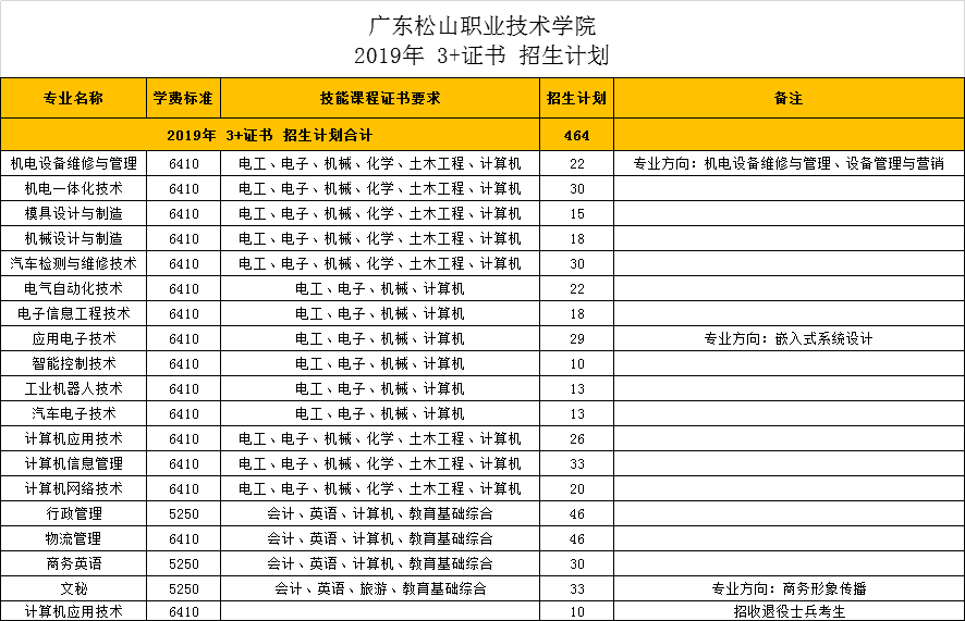广东松山职业技术学院2019年“3+证书”招生计划