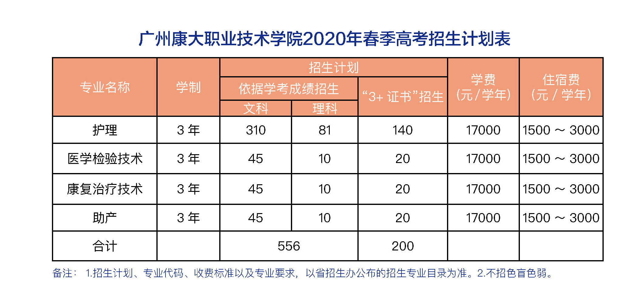 广州康大职业技术学院2020年春季高考招生计划表