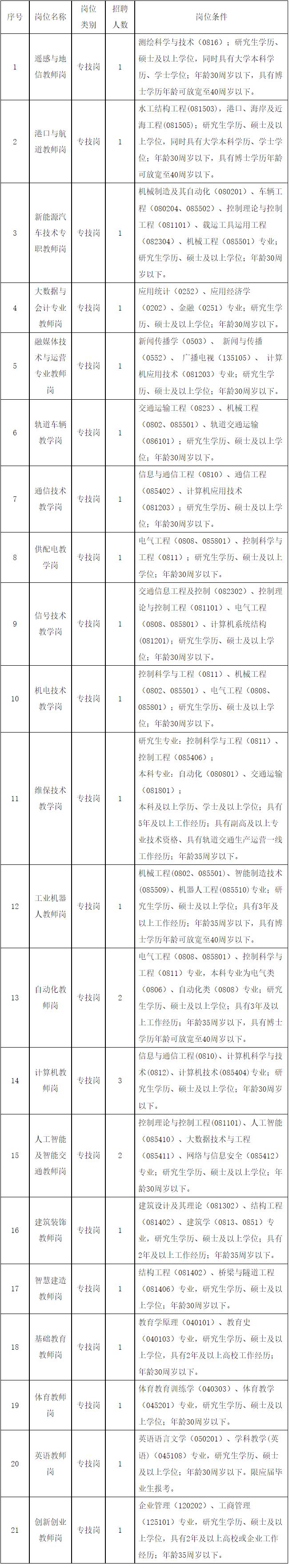 江西交通职业技术学院2023年专职教师公开招聘公告