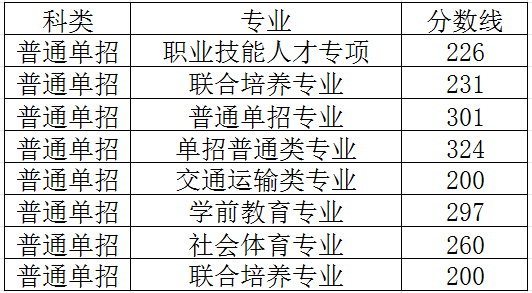 江西司法警官职业学院单招分数线