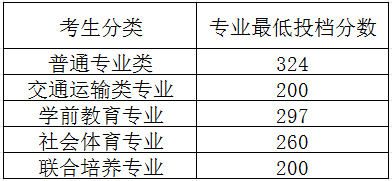 江西应用技术职业学院单招分数线