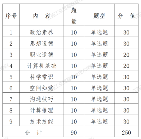 江西工业贸易职业技术学院考试大纲