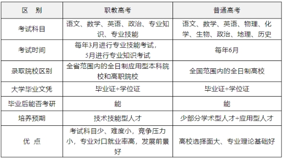 江西高职单招