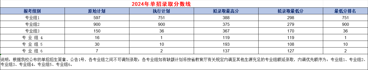 江西信息应用职业技术学院单招