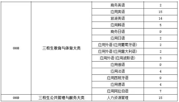 江西单招