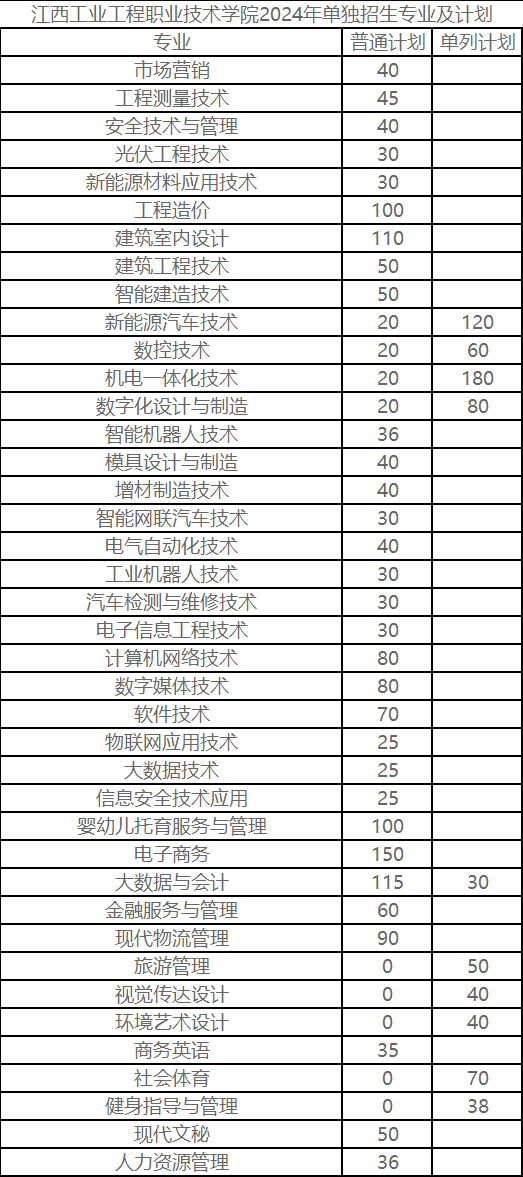 江西工业工程职业技术学院单招