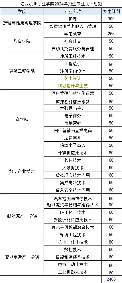 江西洪州职业学院单招