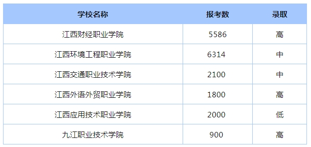 江西高职单招网