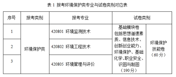 江西单招