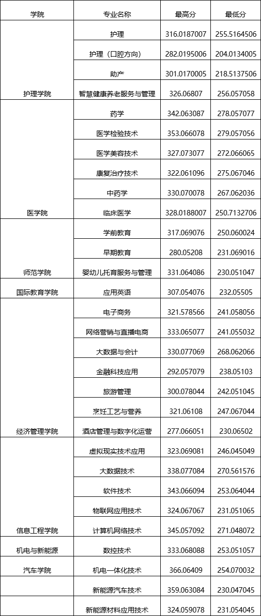 宜春职业技术学院单招录取分数线