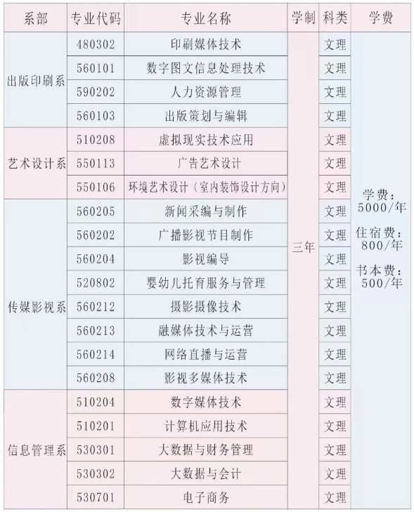 江西传媒职业学院单招