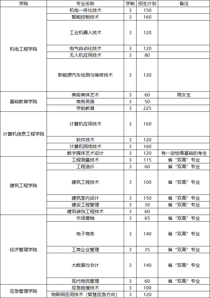 江西应用工程职业学院单招