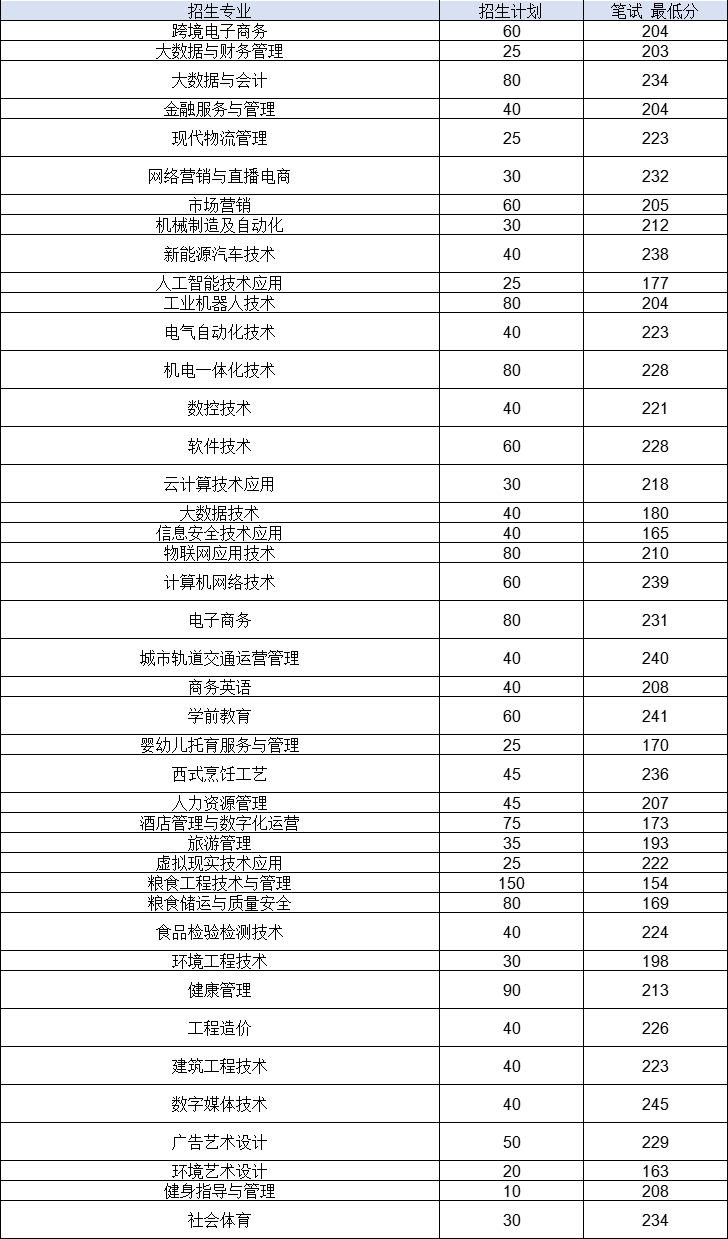 江西工业贸易职业技术学院单招分数线