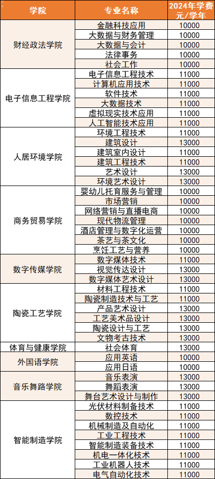 景德镇艺术职业大学单招